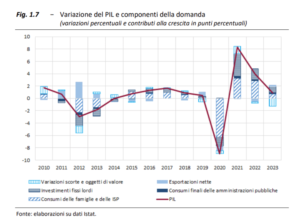 Variazione del PIL e componenti della domanda
