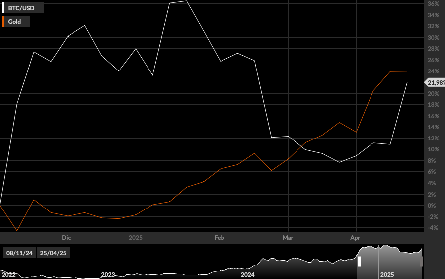 BTC/USD