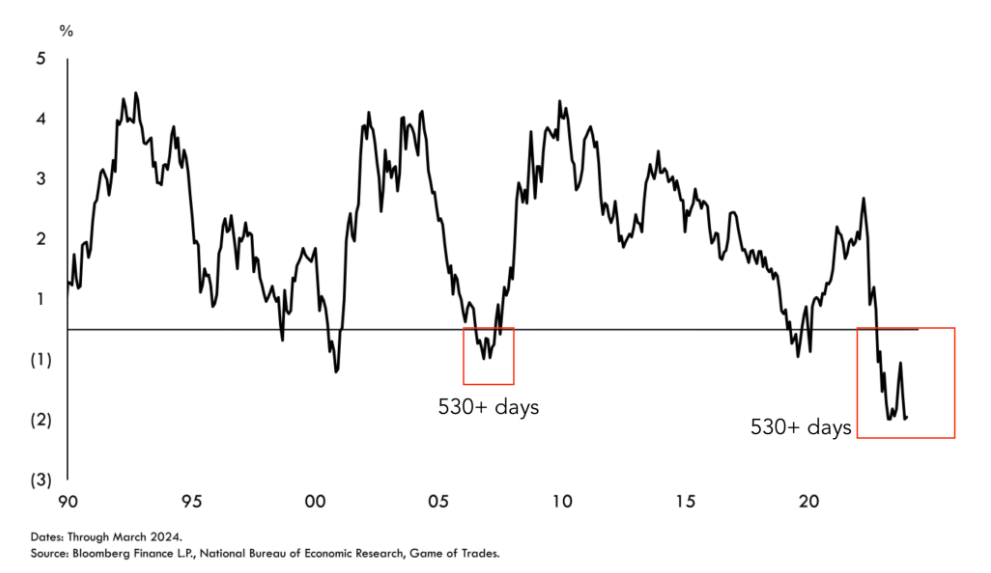Curva rendimenti Treasury USA 10 anni/3 mesi 