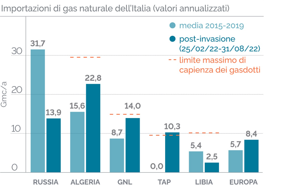 Il gas in Italia: da dove arriva?