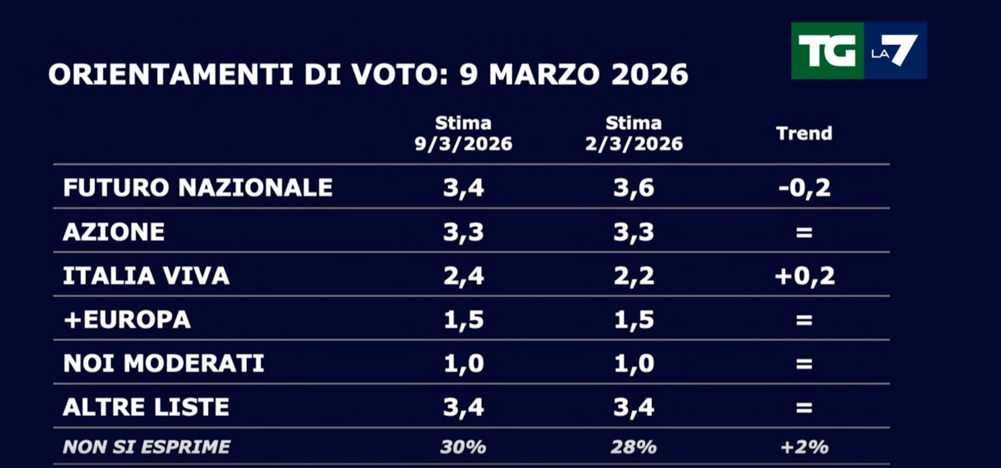 Sondaggi politici del 9 marzo 2026