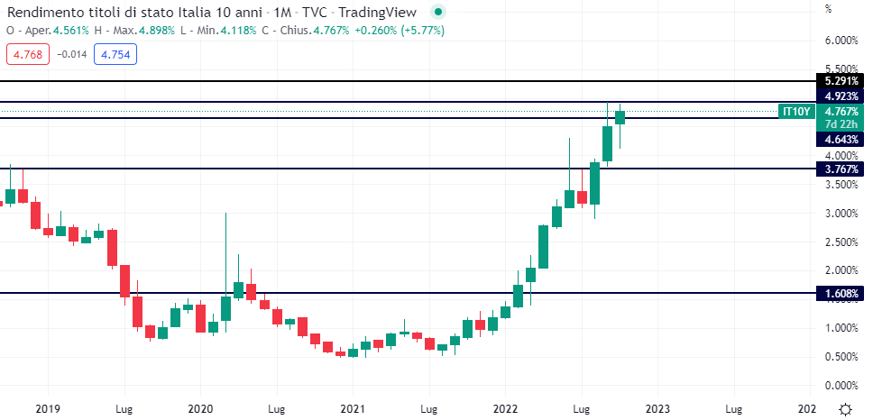 Rendimento Btp a 10 anni