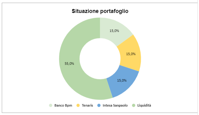 Situazione portafoglio