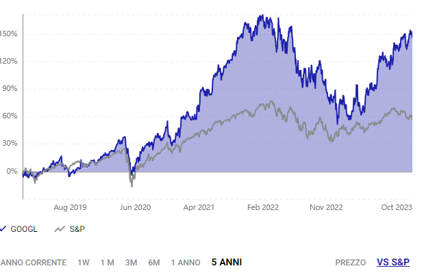 Alphabet vs S&P500