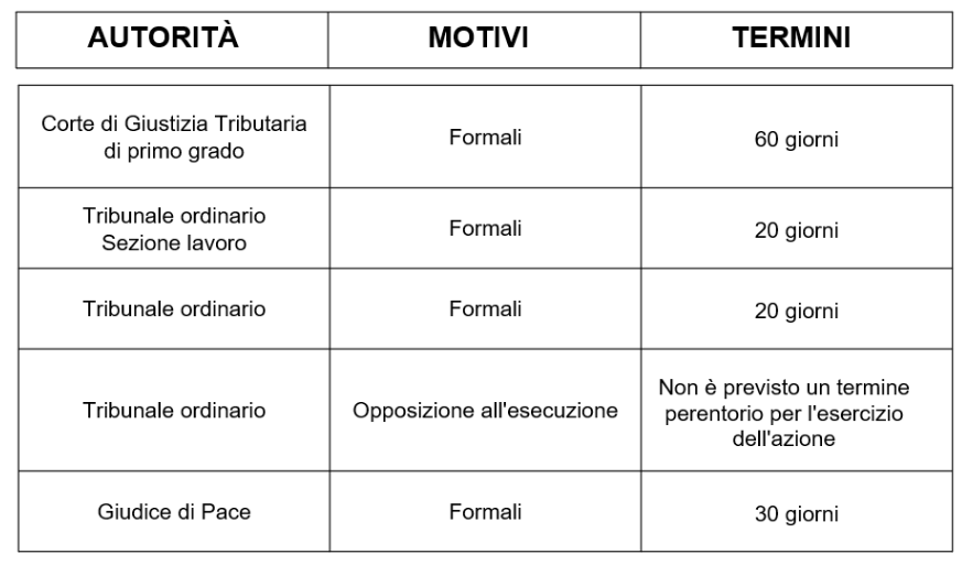 Autorità ricorso
