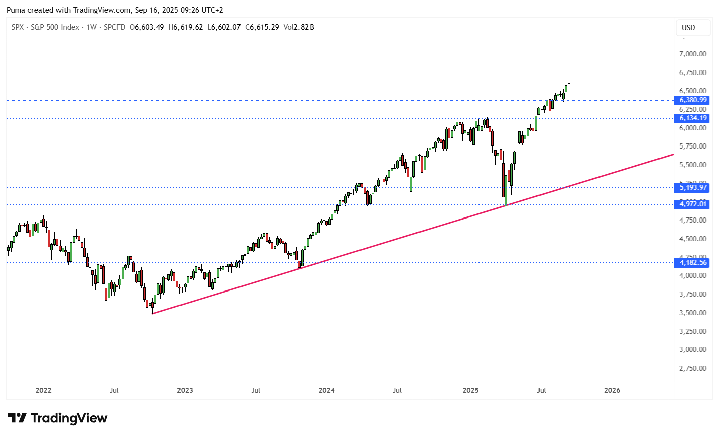 Grafico S&P 500