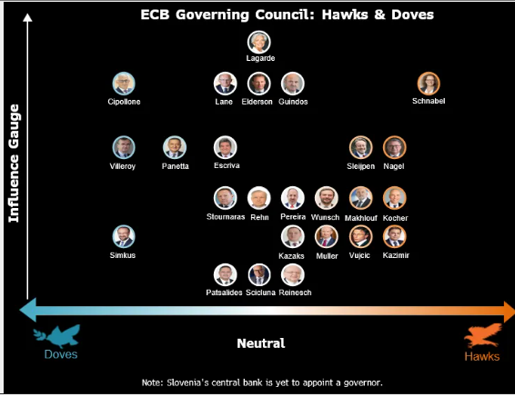 I falchi e le colombe che siedono al Consiglio direttivo della BCE
