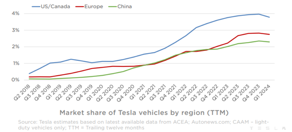 Quote di mercato di Tesla divise per regione