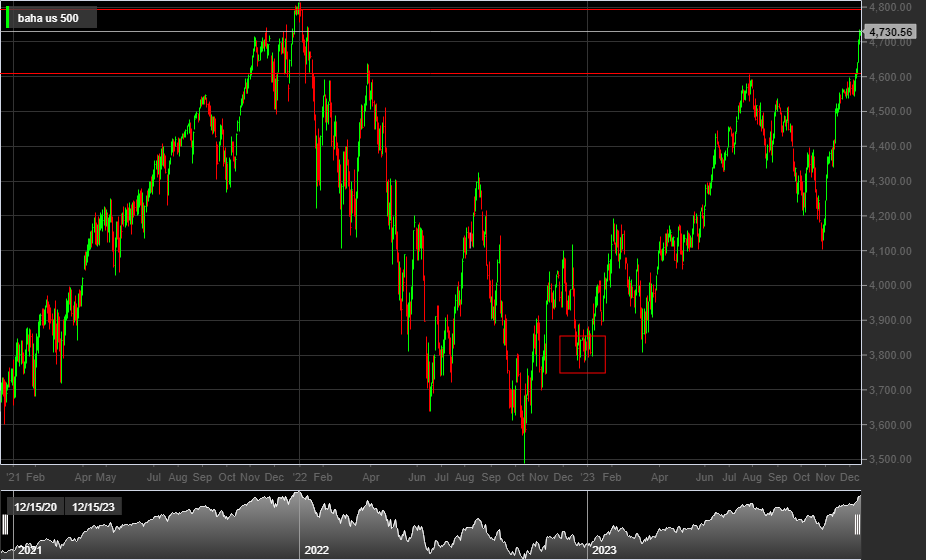 S&P500, 1D