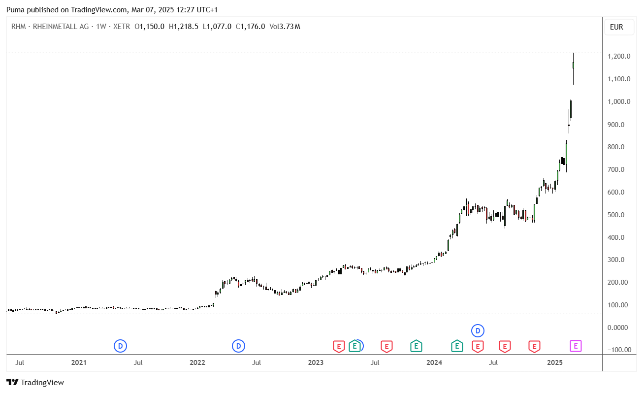 Grafico azioni Rheinmetall 