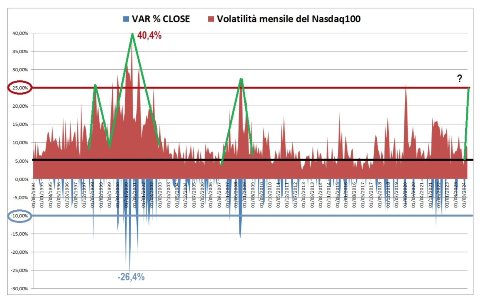 Volatilità Nasdaq 100