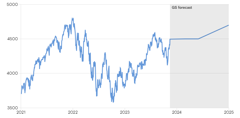 S&P 500 previsione 2024 (Goldman Sachs)