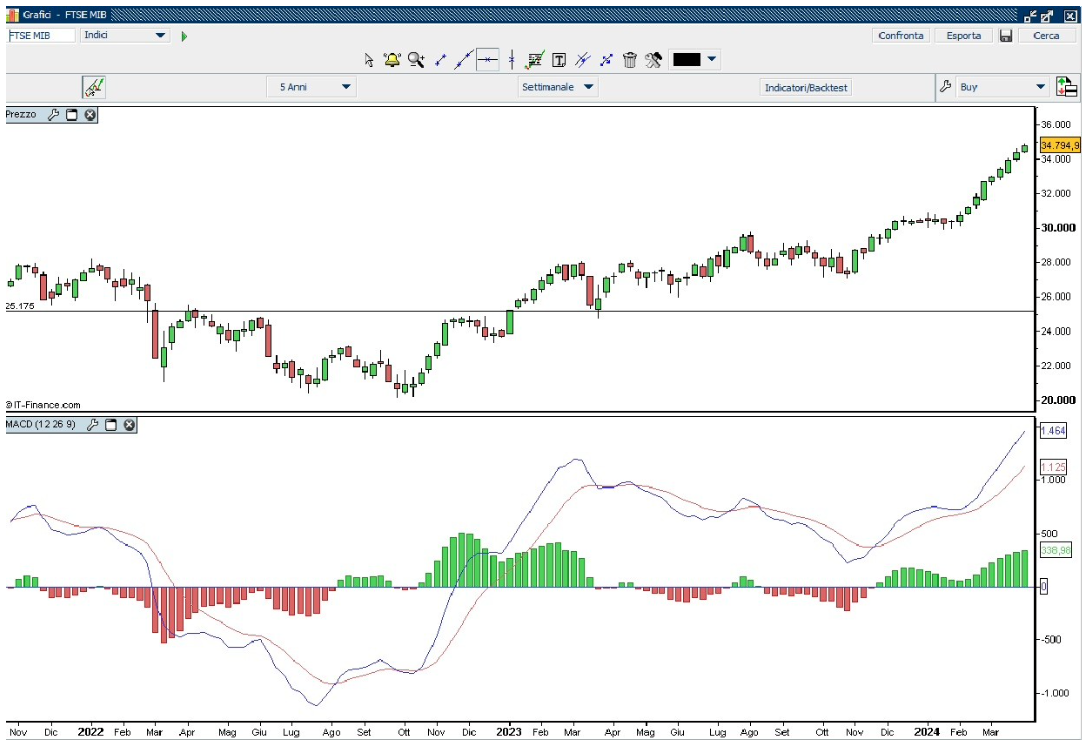Andamento del FTSE MIB