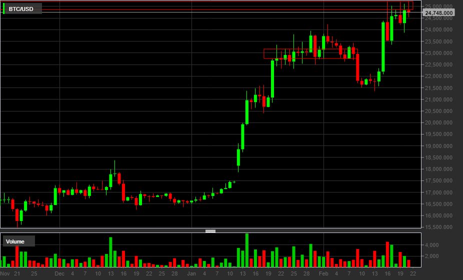 BTC/USD, 1D