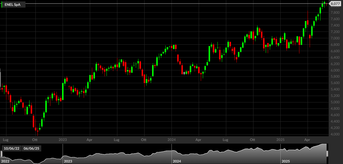 ENEL, 1W