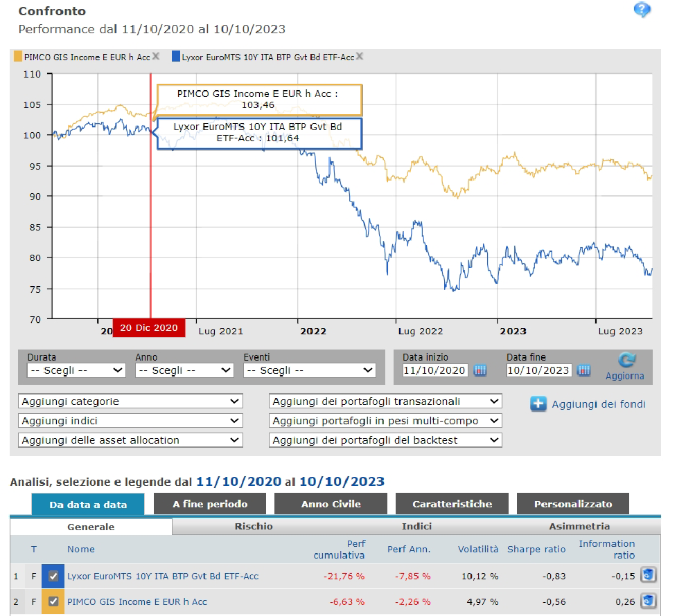 Fondo PIMCO GIS Income - Lyxor EuroMTS 10Y