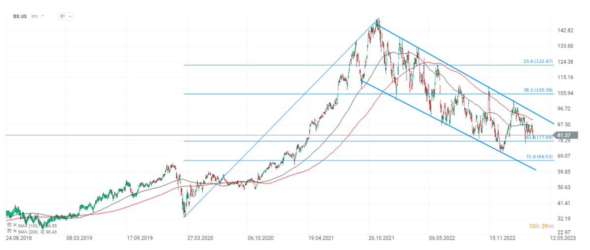 Azioni Blackstone, Grafico D1