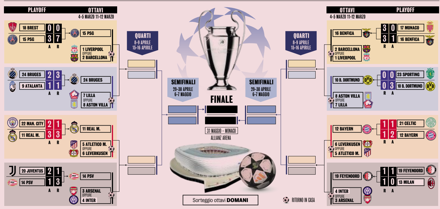 Tabellone Champions League