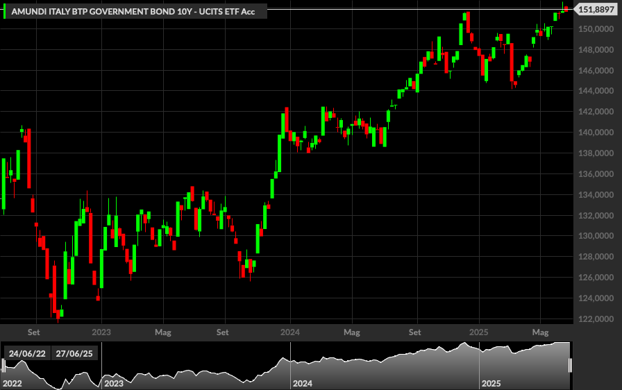 AMUNDI ITALY BTP GOVERNMENT BOND 10Y