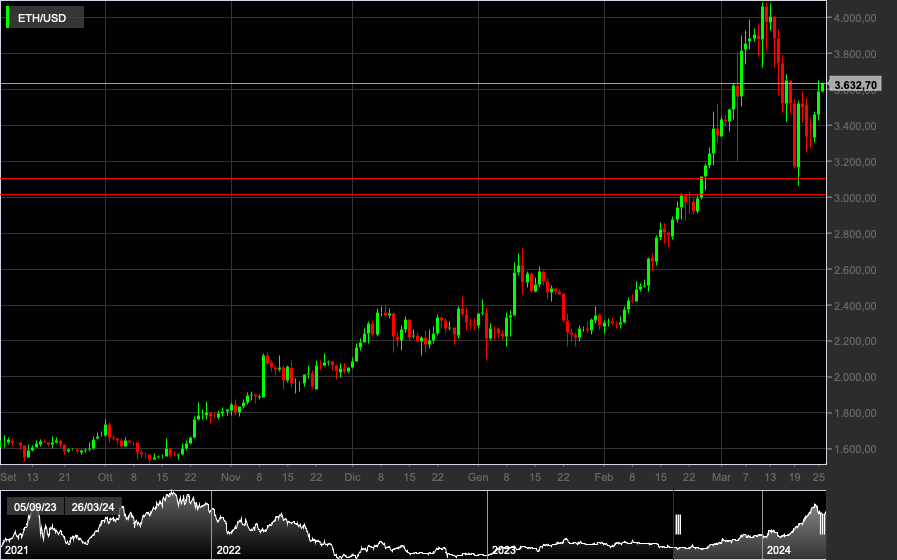 ETH/USD, 1D