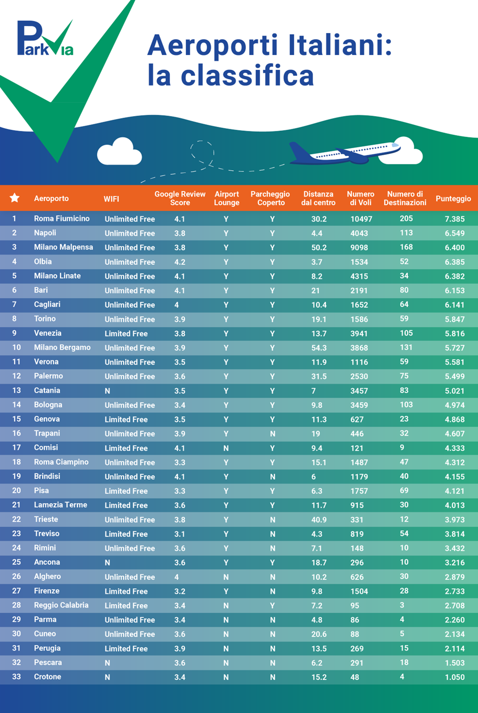 Classifica migliori aeroporti in Italia