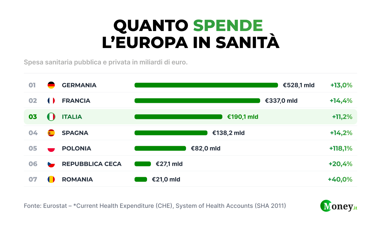 Quanto spende l'Europa in Sanità