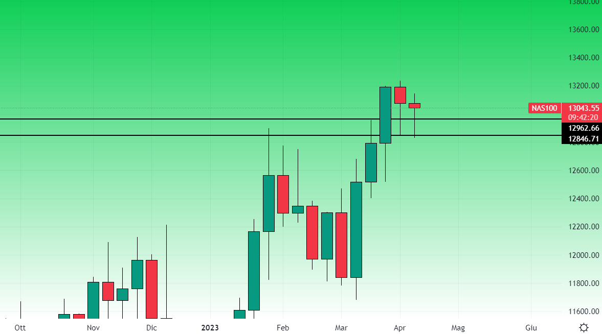 Nasdaq Grafico Settimanale 14 Aprile