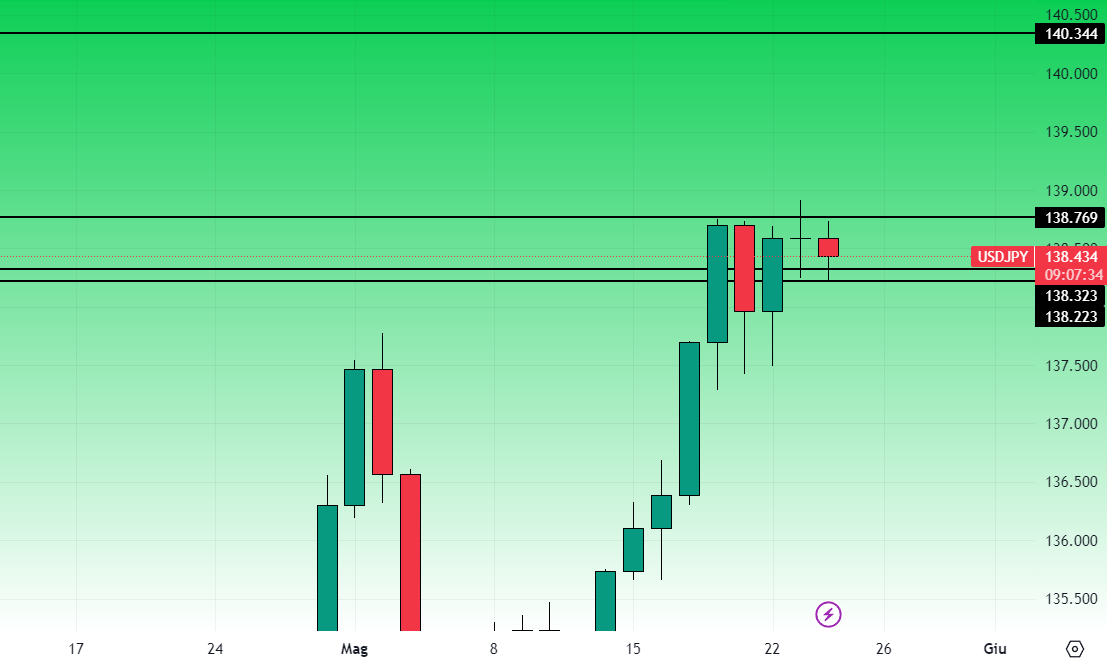 UsdJpy Grafico Giornaliero 24 Maggio