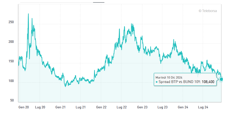 Spread Btp Bund