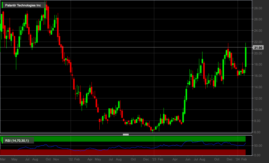 PLTR, 1W