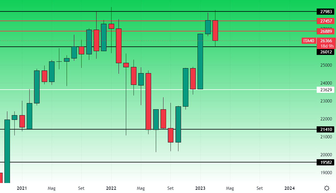 Ftse Mib grafico mensile 