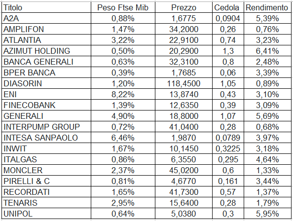 Dividendi 23 maggio 2022