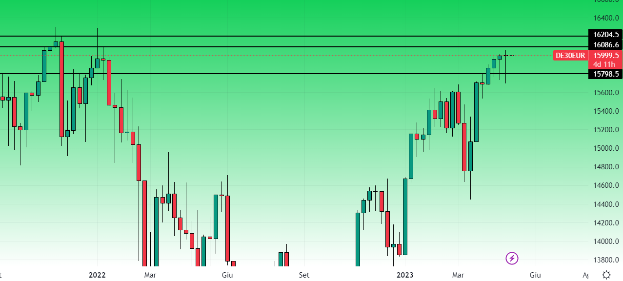 Dax Grafico Settimanale 