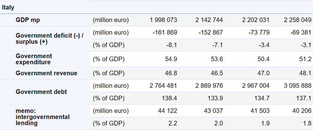 La tabella dell'Eurostat che riassume il quadro dei conti pubblici dell'Italia nel 2025