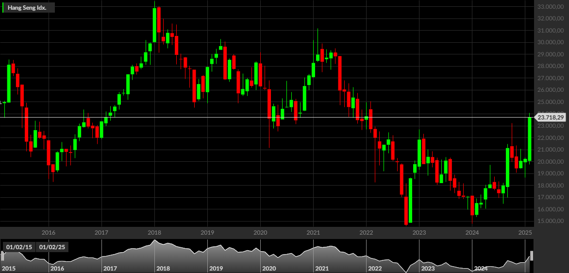 Hang Seng, 1W