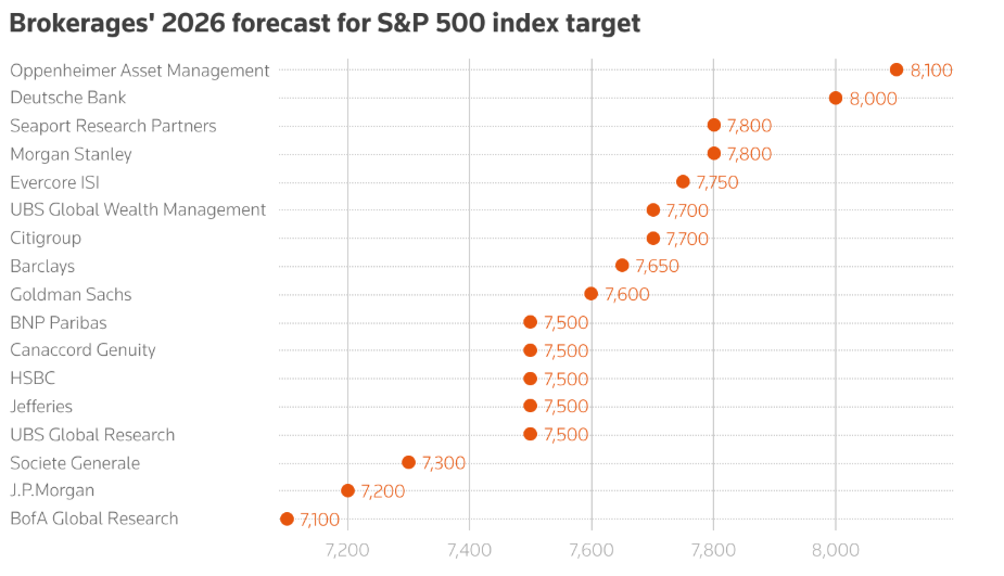 Previsioni S&P 500