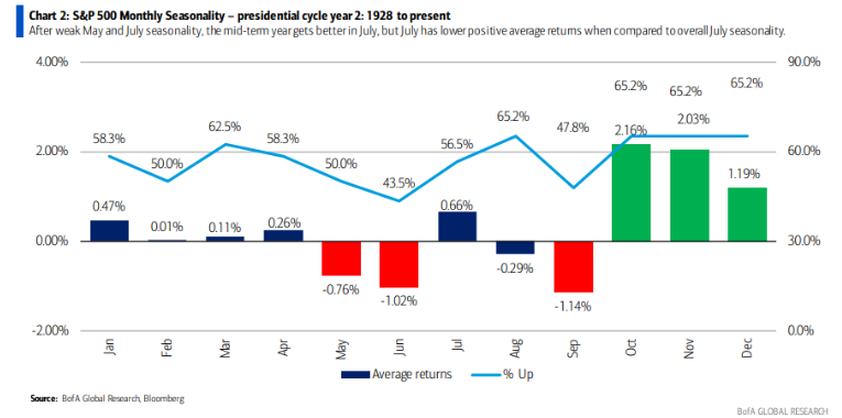 Stagionalità S&P 500