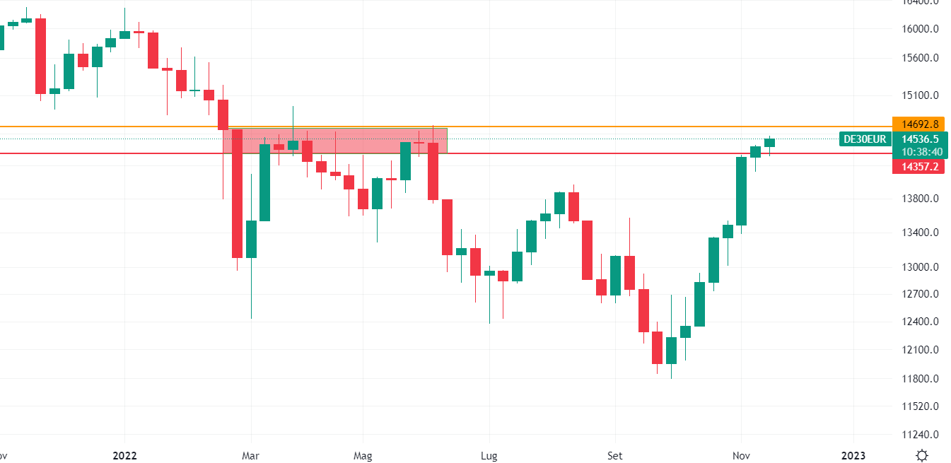 Dax timeframe settimanale