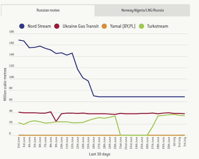 Vie russe del gas in Europa