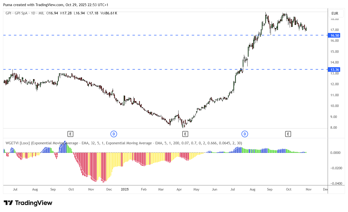 Grafico Gpi