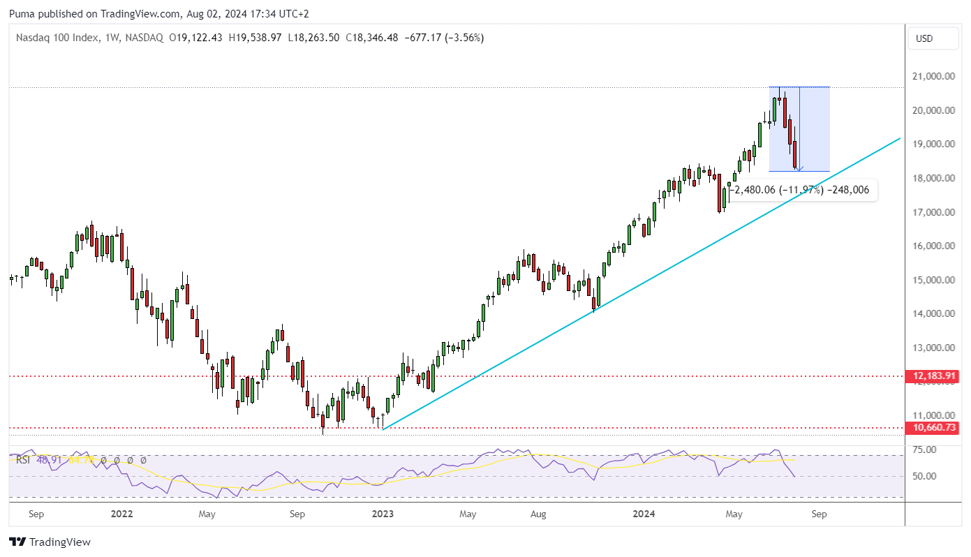 Grafico settimanale Nasdaq 