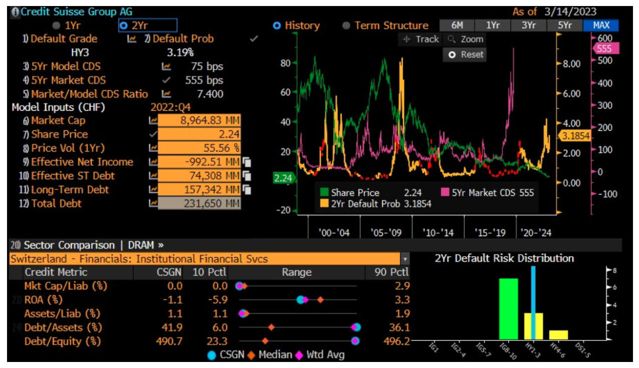 Ieri, la probabilità di fallimento di Credit Suisse era del 3,19% su base biennale