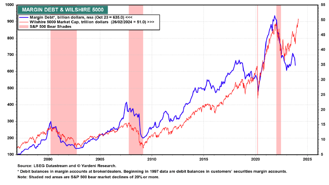 Margin debt & Wilshire 5000