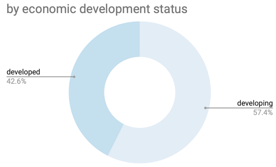 Condizione economica dei paesi di esportazione