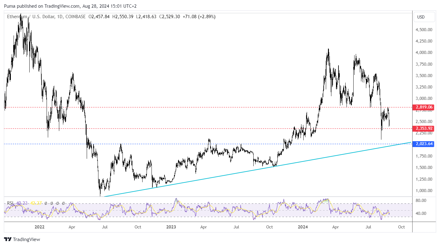 Grafico ETH