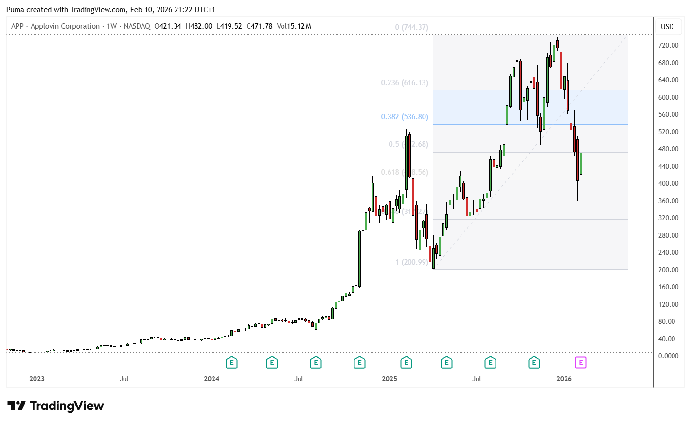 Grafico azioni AppLovin