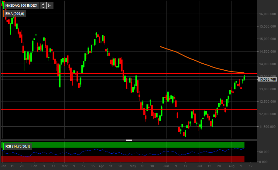 Indice Nasdaq