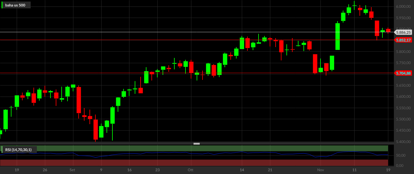S&P500, 1D