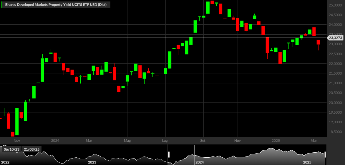 iShares Developed Markets Property Yield, 1W