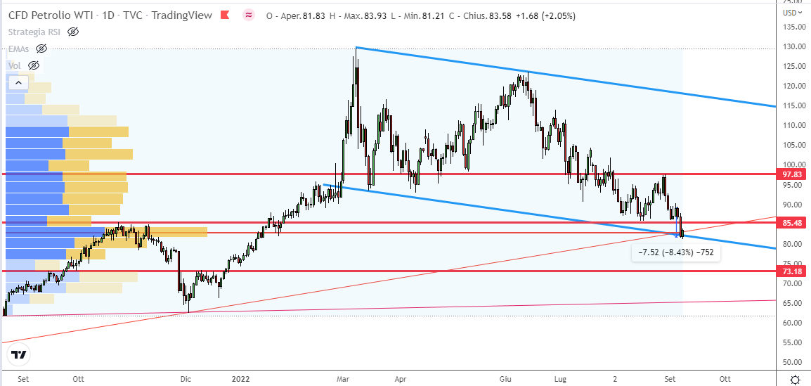 Grafico petrolio WTI